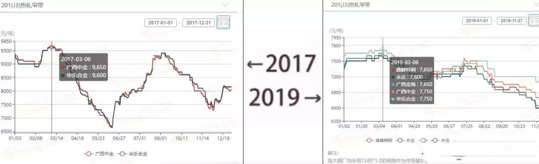 2017→2019刷屏了，不銹鋼管廠家一對比就哭了  
