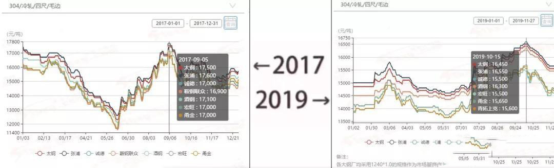 2017→2019刷屏了，不銹鋼管廠家一對比就哭了  